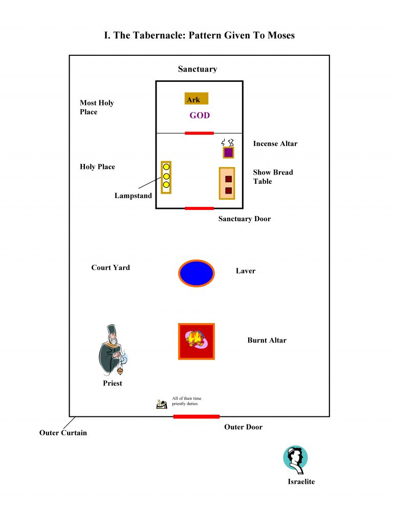 OLD TESTAMENT Tabernacle Pattern to Given Moses Everlasting Strength